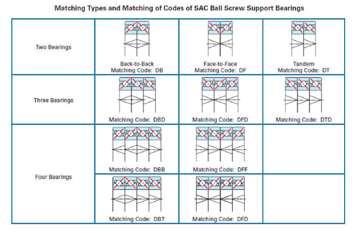 Koyo’s SAC bearings for precision screw drive shaft support